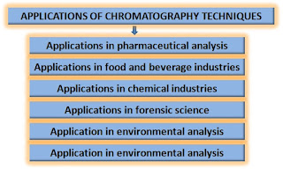 Applications of chromatography techniques