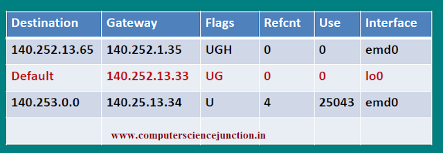 routing table based study material for gate computer science exam