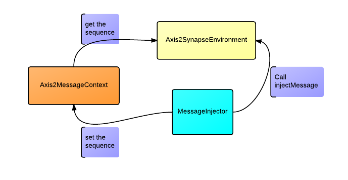 Message Injector Sajini's Blog