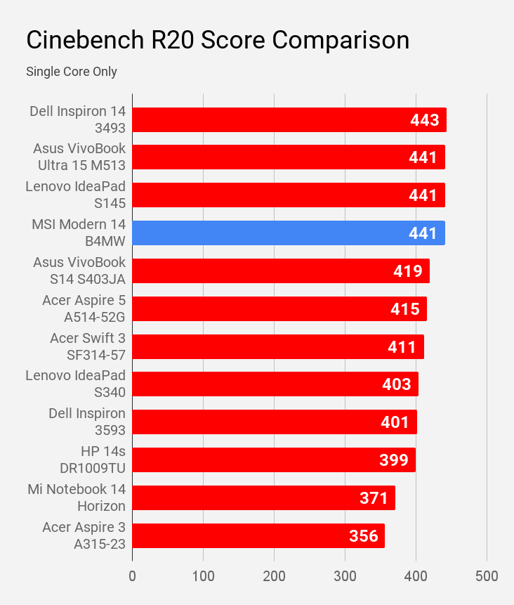 Cinebench R20 single core score of MSI Modern 14 B4MW laptop is compared with other laptops of price under Rs 60K.