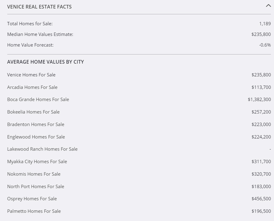 Zillow Misleading Real Estate Information Venice FL blog