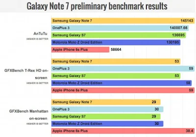 Hasil Antutu Galaxy Note 7 vs iPhone 6s Plus