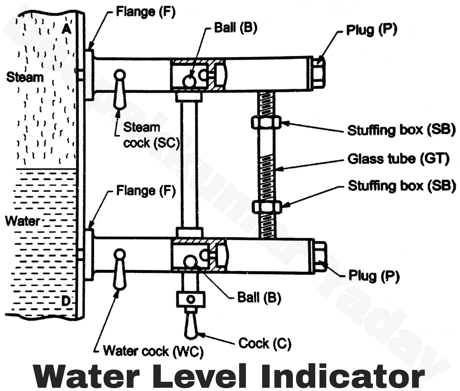 Boiler Mountings and Accessories
