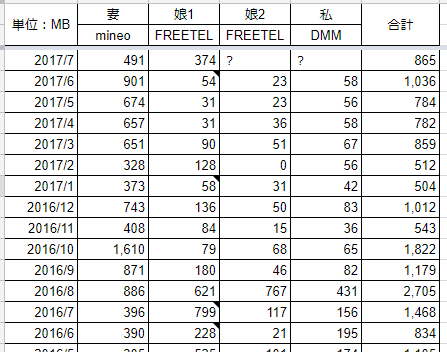 MVNO一家のデーター通信量