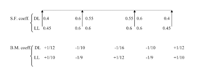 Design a rectangular beam continuous over 4 column supports of effective shap 6m.