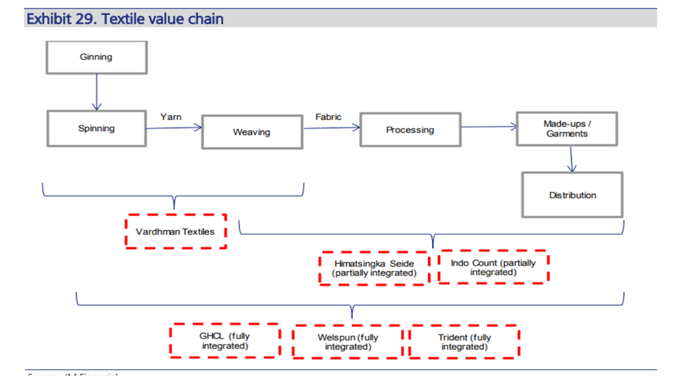 Indian Textile Industry Value Chain