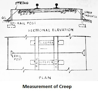 creep of rail 