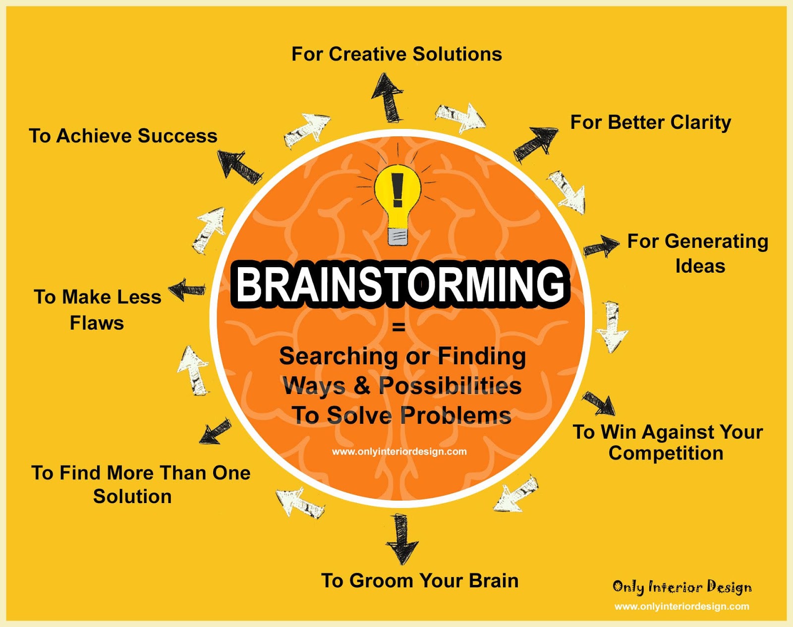 as a problem solving method brainstorming is highly effective because