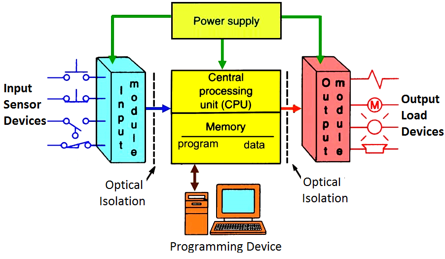 Components Of PLC Components Of PLC