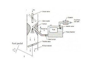 Simple carburetor working, diagram and limitations