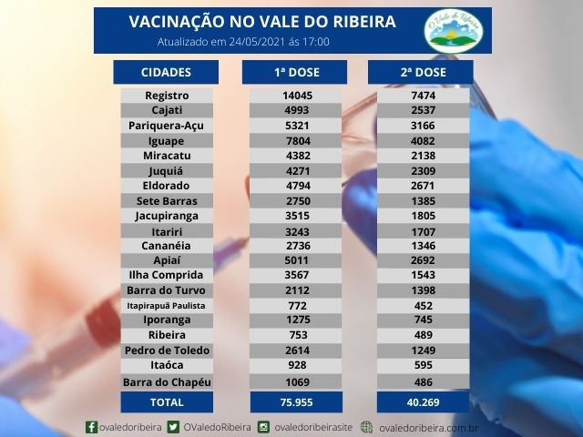 Vacinação da região do Vale do Ribeira:
