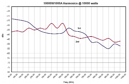 Гармоники от частоты усилителя 10000W1000A