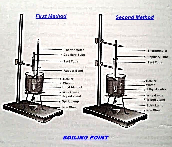 Education Is The Key To Success Chemistry Practicals For Class IX (Science Group) Experiment