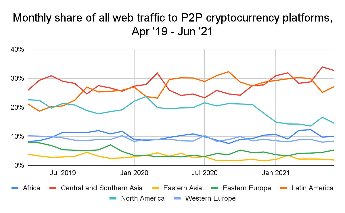 Adoption in emerging markets grows, powered by P2P platforms