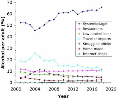 Sources of retail alcohol in Sweden through time