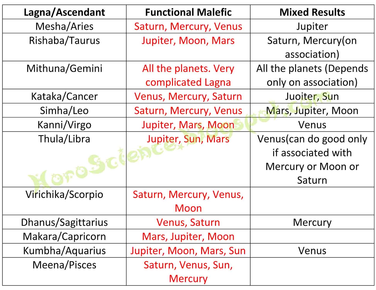 Learn Nadi and Vedic Astrology தமிழ் ஜோதிடம், நாடி