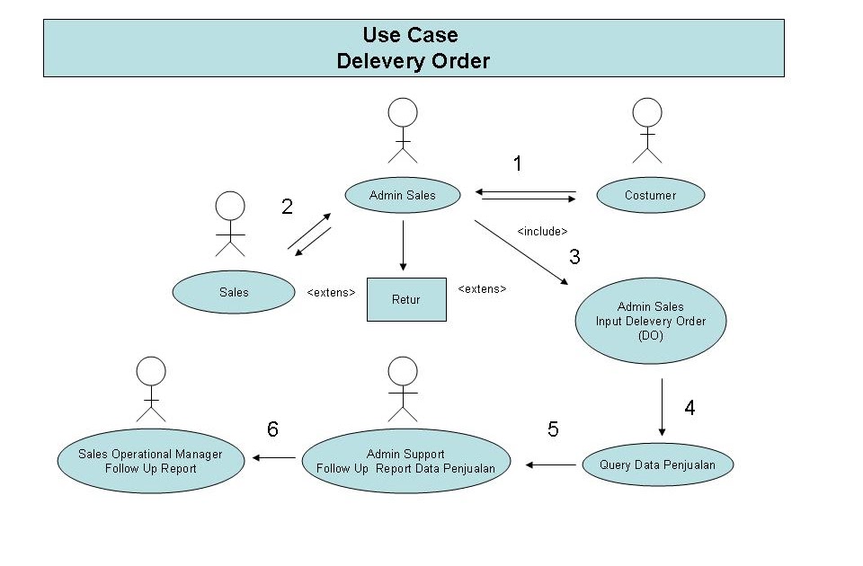 Use case to be. Use case. 1c use-case диаграмма. case блок схема. юзкейс диаграмма системы обработки заказа.