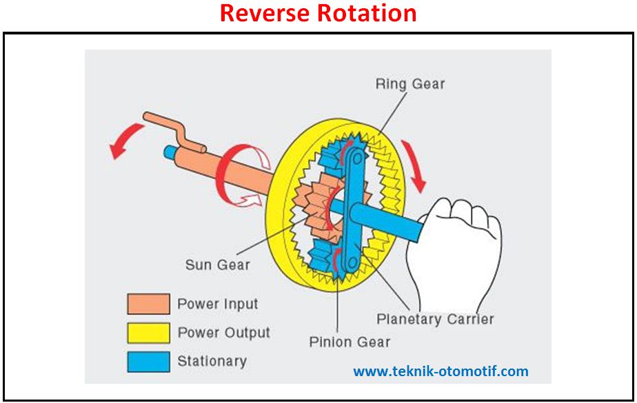 Cara kerja planetary gear