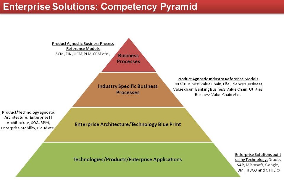VSR's Blog: Enterprise Solutions - The Competency Pyramid!!