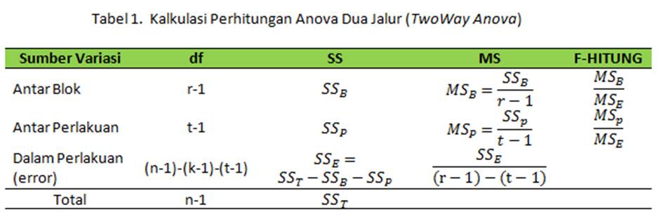 Statistika Terapan: Anova Two Way