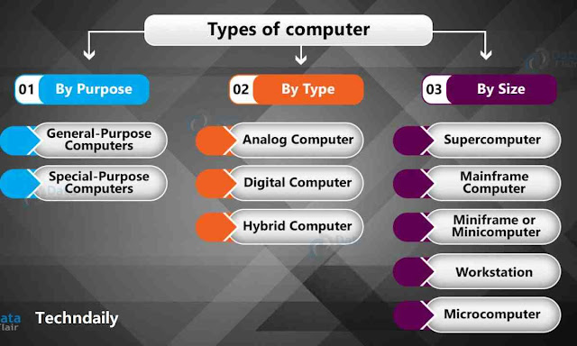 (New) Types of Computer Did You Know? (2021)