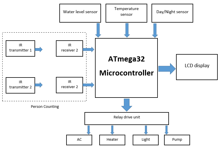 AVR Microcontroller Based Home Automation System Musfikur Rehman