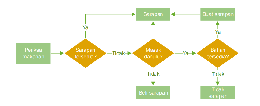 Contoh Algoritma Beserta Bagan Alir / Flowchart