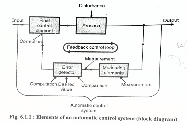 Automatic Control system | Function | Elements | Advantage and ...