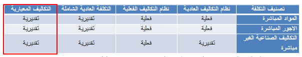 المحاضرة رقم 7 : التكاليف المعيارية والموازنة المرنة وتحليل الانحراف, توزيع التكاليف المشتركة, توزيع تكاليف إدارة الخدمة, التكلفة المستهدفة