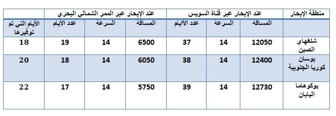 الممر الشمالي البحري القصة الكاملة