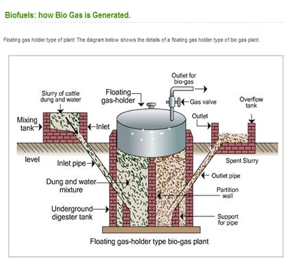 Biogas (Methane) Production, Biogas Plant, Advantages