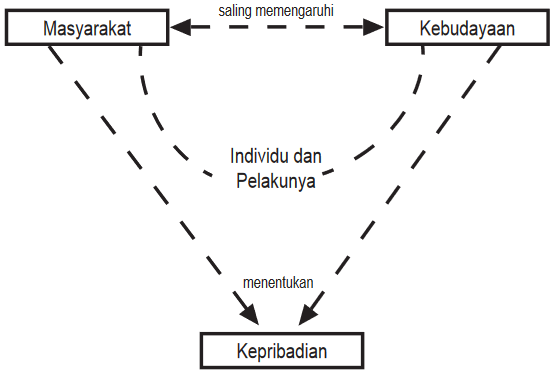 Kepribadian Pengertian Menurut Para Ahli, Faktor Pembentuk, Unsur
