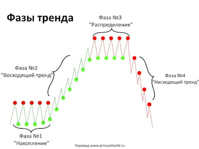 Тренды. Фазы рынка.