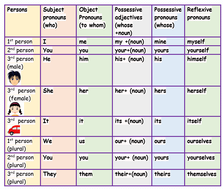 What Are The 12 Possessive Pronouns