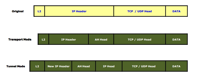 Networking : IP - SEC