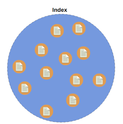 An Index with its Documents