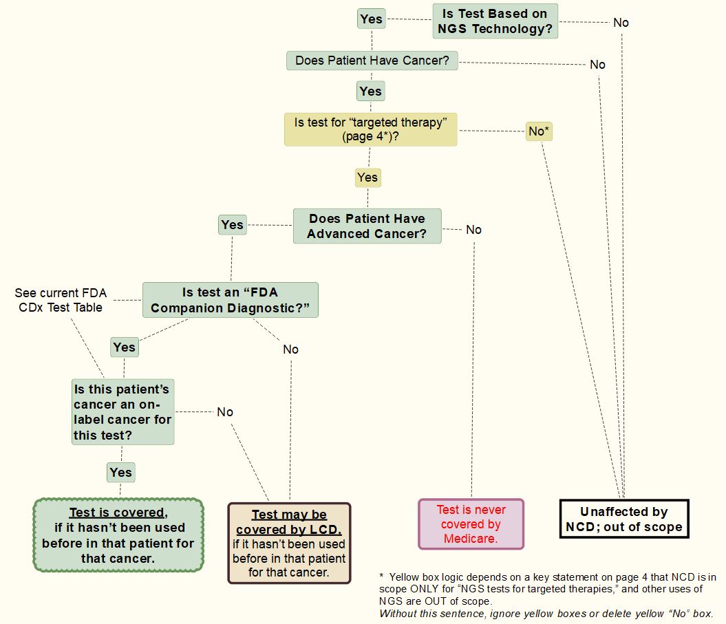 Pathophysiology Of Cancer In Flow Chart