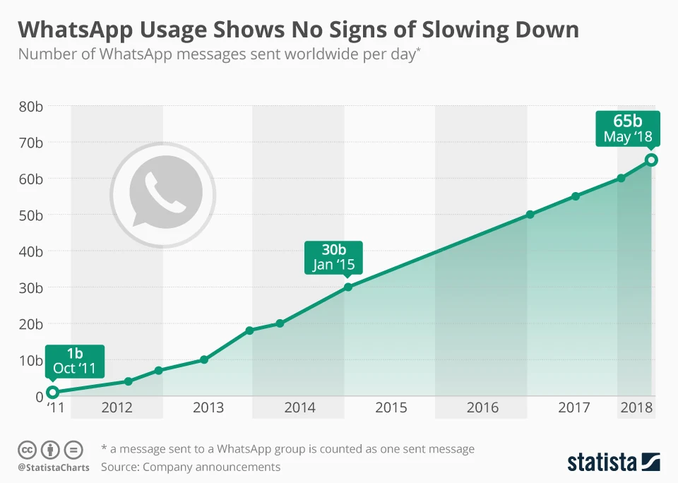 WhatsApp Usage Shows No Signs of Slowing Down - chart