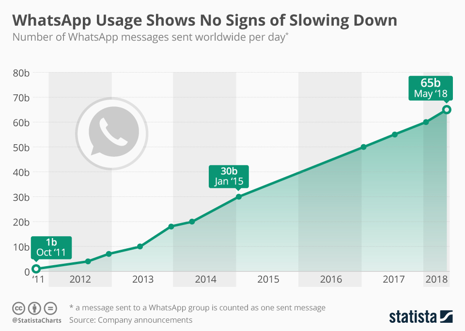 WhatsApp Now 1.5 Billion People Send 65 Billion Messages Per Day