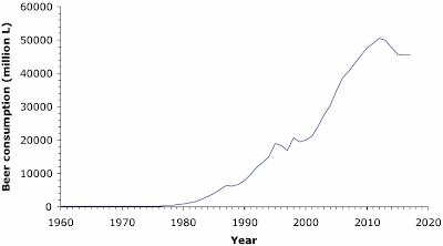 Beer consumption in China 1960-2020