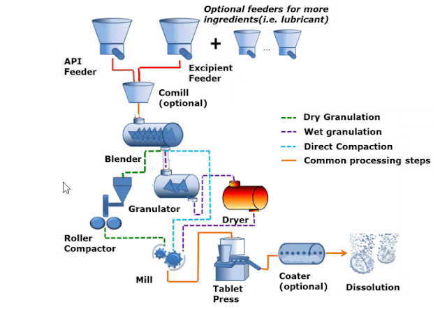 Tablet processing: Formulation challenges and its solution