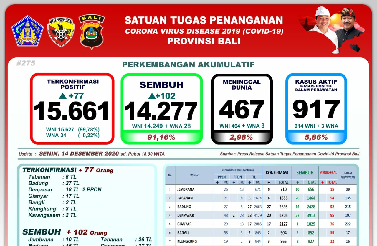 Bali Catat Penambahan 102 Pasien Sembuh, Kasus Covid Bertambah 77