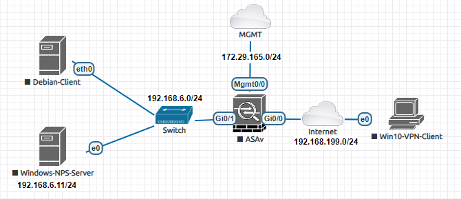 Cisco ASA AnyConnect vpn configuration with radius authentication and ...