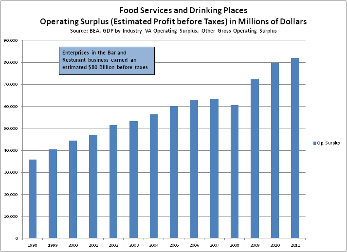 The Evil Black Economist Fast food company profits could support