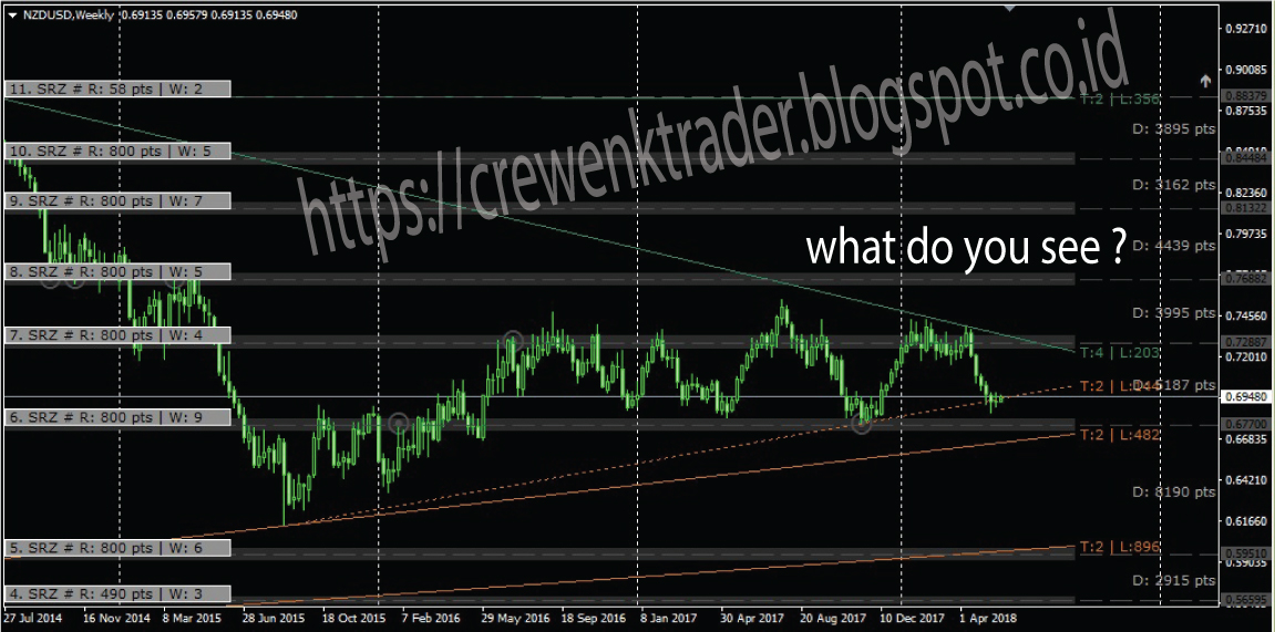 COBA LIHAT NZDUSD ANALYSIS TODAY, TF WEEKLY 28052018 CREWENK TRADER
