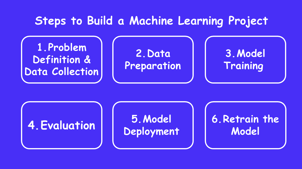 How to Build a Machine Learning Project - A Step by Step Guide