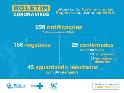 Registro-SP tem 18 casos recuperados do Coronavírus - Covid-19