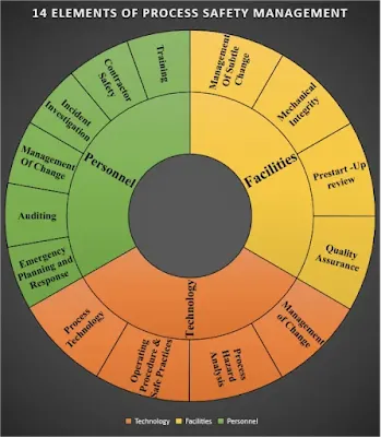 Process Safety Management - A Proactive Approach (#safety)(#chemicalengineering)(#ipumusings)