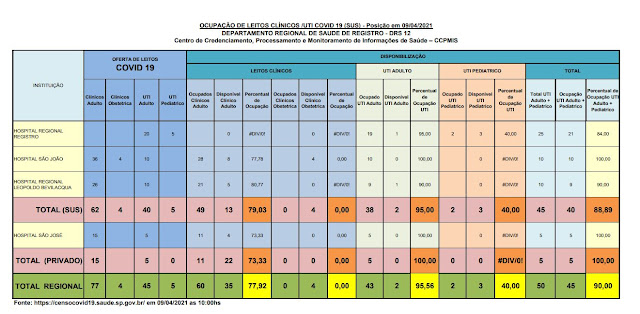 95 % da taxa de ocupação dos leitos de UTI do SUS e 100 %  particular dos Hospitais do Vale do Ribeira (09/04)