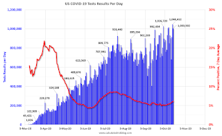 COVID-19 Tests per Day